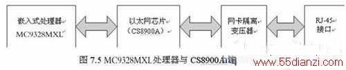  CS8900A̫ӿ