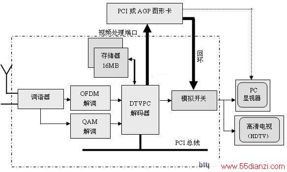 DTVPC