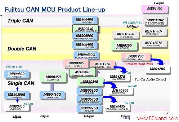 CAN MCU (Microcontroller Unit)Ʒϵ