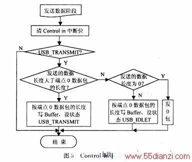 Control Inͼ
