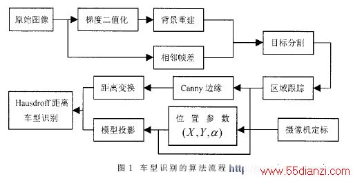 车型识别的算法流程