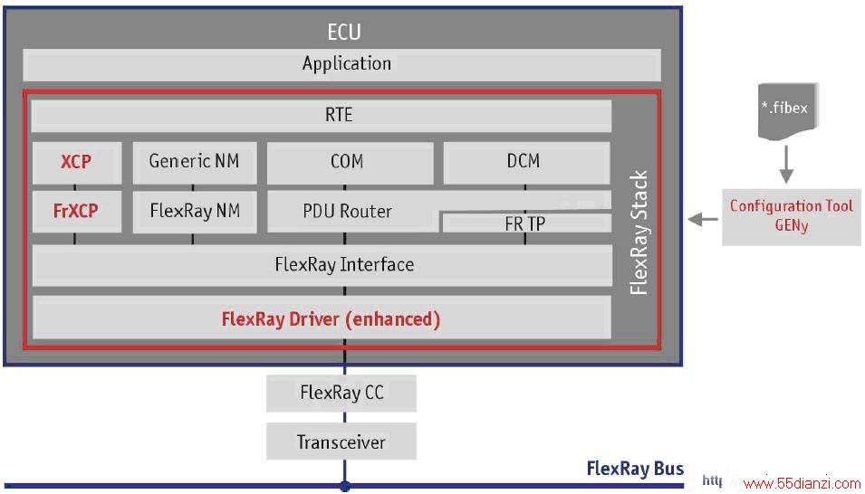 driverFlexRayջ
