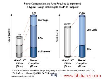  Virtex-5 LXT PCIe ʡ˹ĺͰ忨ռ