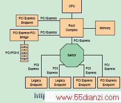 PCI Express 