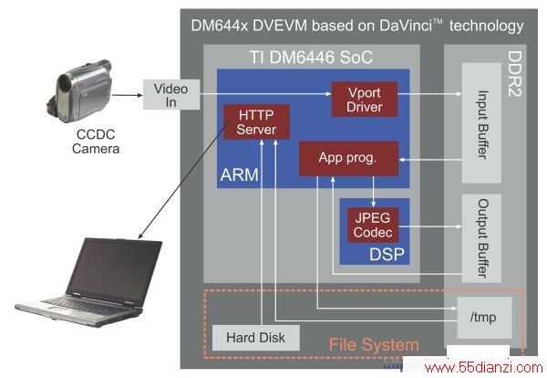 йƵϵͳл DaVinci  TI DM6446 Ƶ MJPEG ʾ