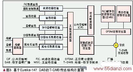 T-DMBߵ㲥ͽṹ