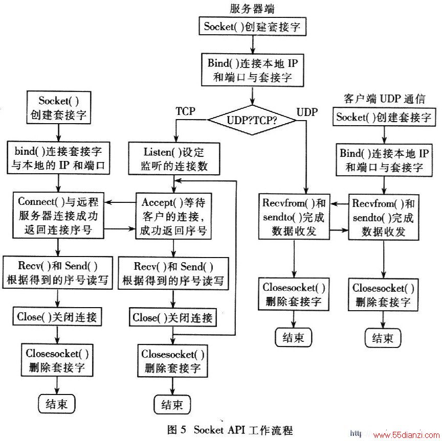 Socket APIӦ