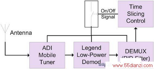 ADI ѶDMB-T/Hǰ˲DVB-H׼ƵʱƬ