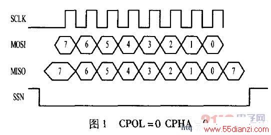 CPOL=0 CPHA =0