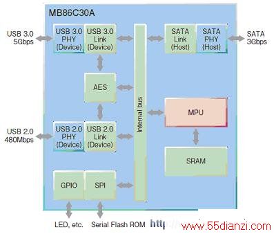 ʿͨMB86C30A USB3.0-SATAŽоƬ
