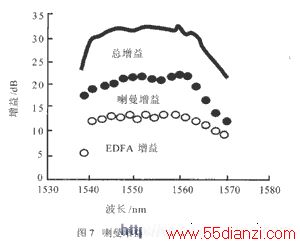 EDFA