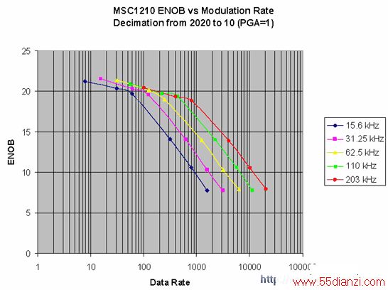 MSC1210 ENOB ƳȡʱȽ 