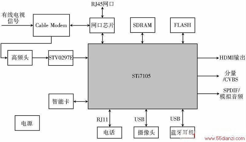 STi7105 нṹʾͼ
