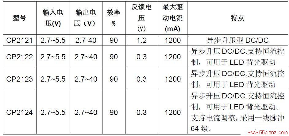 Table 4 CP212XϵвƷָ