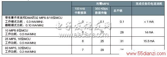 3350Kbps ݵжϡMIPS͹ıȽ