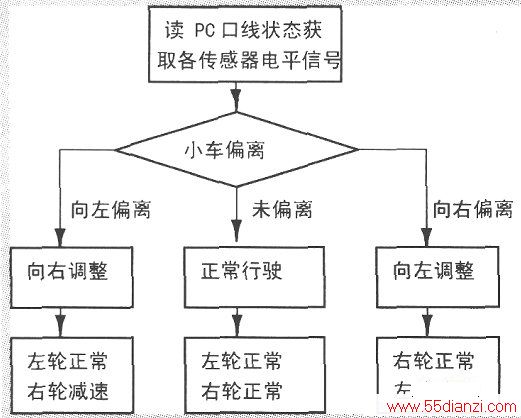 传感器程序流程图