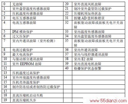 海信KFR-50LW/09FZBpC健康分体式房间空调器故障代码