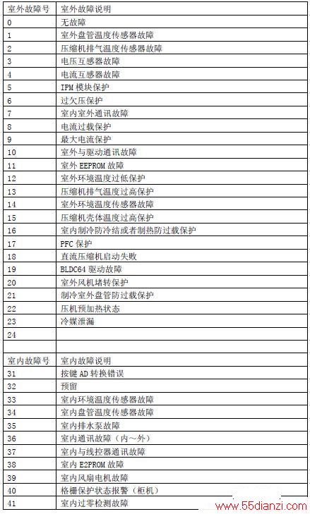 海信KFR-50LW/36FZBpJ(41)健康分体式房间空调器故障代码