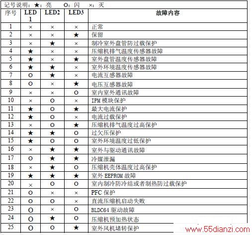 海信KFR-50LW/36FZBpJ(41)健康分体式房间空调器故障代码