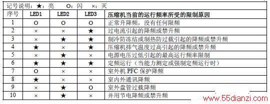 海信KFR-50LW/36FZBpJ(41)健康分体式房间空调器故障代码