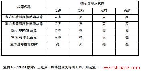 海信KFR-32GW/78D分体挂壁式房间空调器故障代码