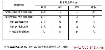 海信KFR-25GW/25D分体挂壁式房间空调器故障代码