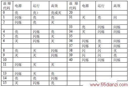 海信KFR-50LW/08FZBpB健康分体式房间空调器故障代码