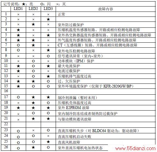 海信KFR-50LW/08FZBpB健康分体式房间空调器故障代码
