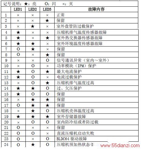 室外机故障代码