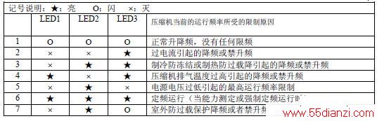海信KFR-72LW/08FZBpC(11)健康分体式房间空调器故障代码