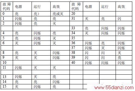 海信KFR-60LW/88FZBp(a)健康分体式房间空调故障代码
