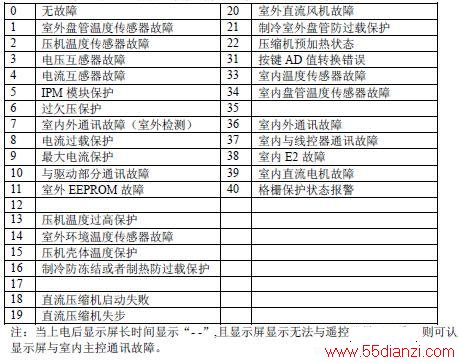海信KFR-60LW/88FZBp(a)健康分体式房间空调故障代码