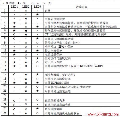 海信KFR-60LW/88FZBp(a)健康分体式房间空调故障代码