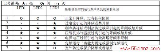 海信KFR-60LW/88FZBp(a)健康分体式房间空调故障代码