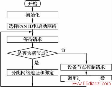 ͼ6 Zigbee 