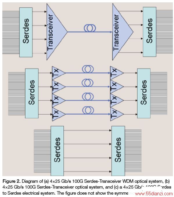 100 Gb/sͨϵͳӦָ