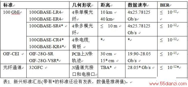 <strong>100 Gb/sͨ</strong>ϵͳ<strong></strong>Ӧָ