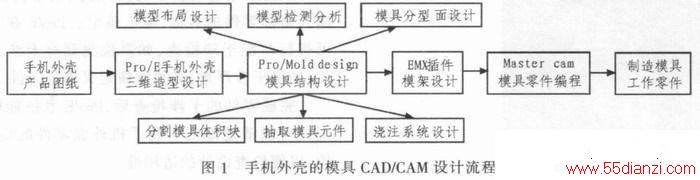 ֻǵProEģMaster CAMؼӹ