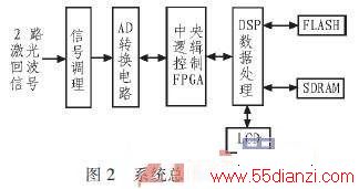 DSP+FPGAײ豸ݲɼ 
