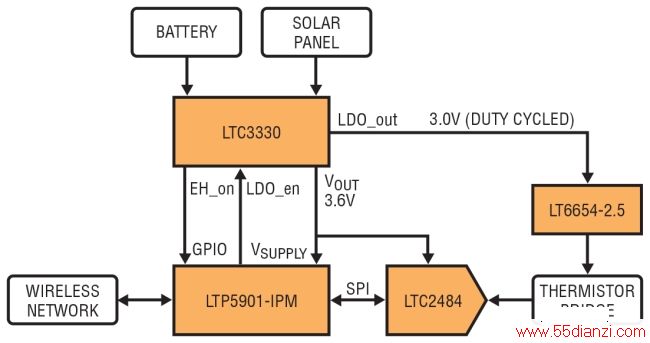 ͼ 1ͨߵģADC׼Թ¶ȴõ·һɴӵػ̫ܵذȡܵռ硣(BATTERY;SOLAR PANEL̫ܵذ;DUTY CYCLED趨ռձ;WIRELESS NETWORK;THERMISTOR BRIDGE)