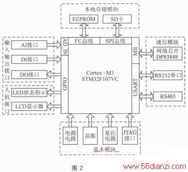 STM32F107VCǶʽԶ̼ն