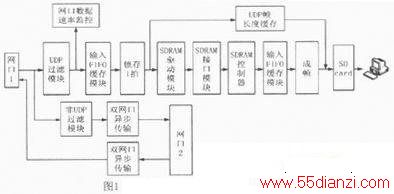 SDR SDRAMƵ߼洢ʵ