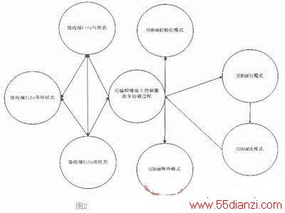 SDR SDRAMƵ߼洢ʵ