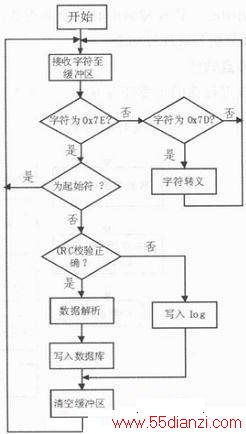 ZigBeeߴ缼ϢɼϵͳеӦ