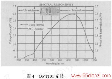OPT101 ĹⲨӦ