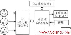 MQ-2GSMCOⱨϵͳ