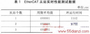 ʵʱ̫EtherCATվӲϵͳ