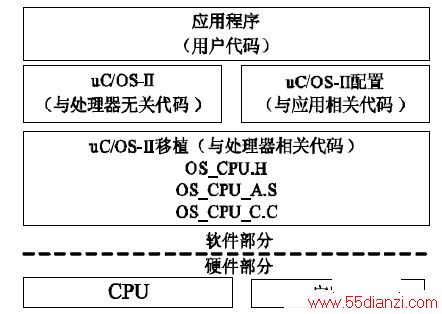 ͼ2 μC/OS-IIӲϵṹͼ