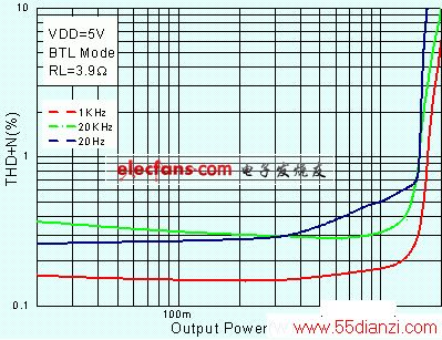 AA4002 THD+N vs. Output Power