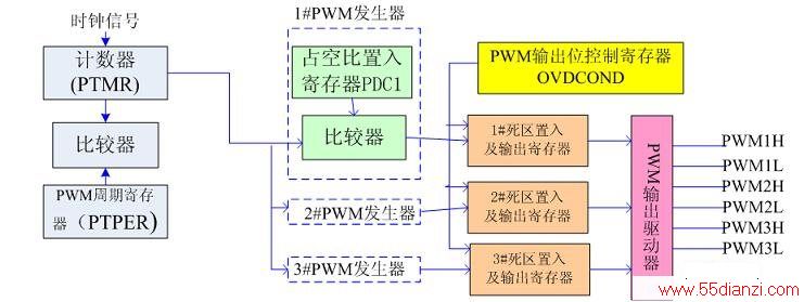 dsPIC30F2010PWM ģ